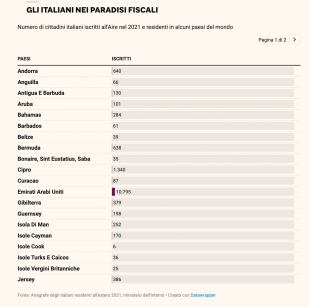 Gli italiani nei paradisi fiscali