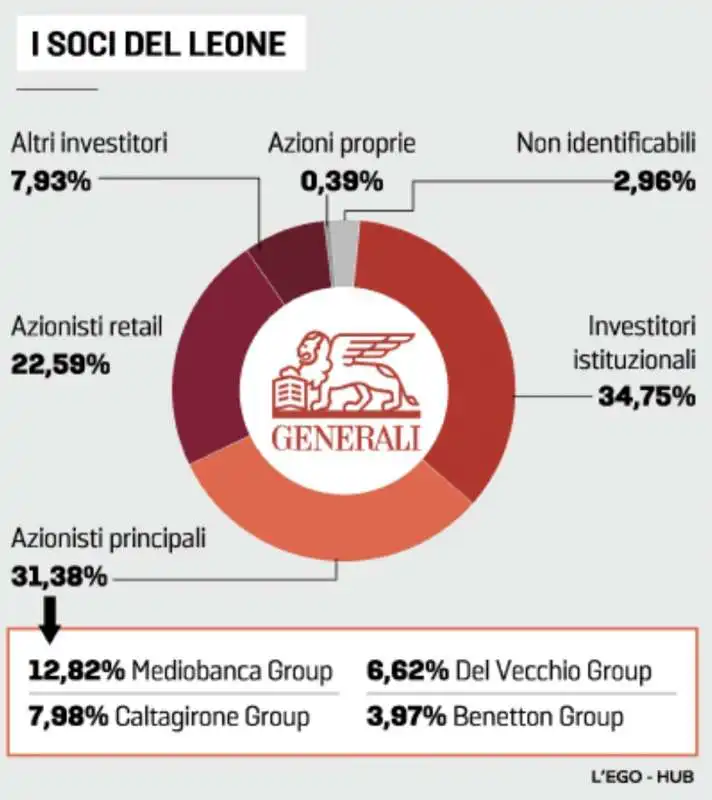 I SOCI DI GENERALI 