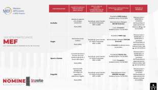 il domino delle nomine il dossier del centro studi inrete 17