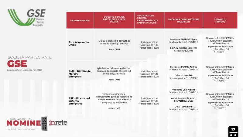 il domino delle nomine   il dossier del centro studi inrete    4