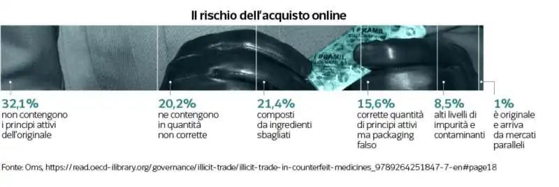 il rischio dell'acquisto online di viagra e simili 