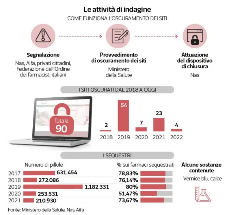 indagini sulla vendita di viagra online