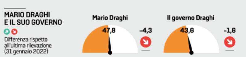 indice di fiducia in mario draghi 22 febbraio 2022