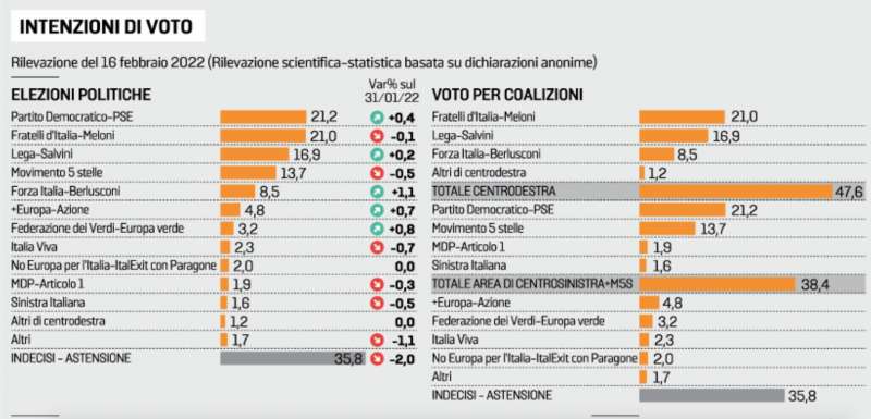 intenzioni di voto 22 febbraio 2022