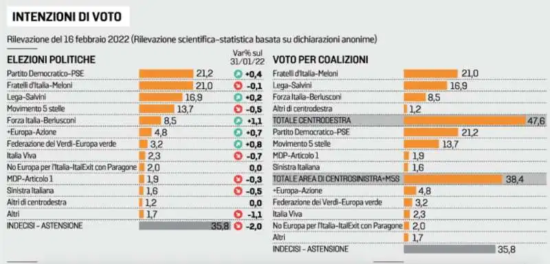 intenzioni di voto   22 febbraio 2022