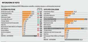 intenzioni di voto 22 febbraio 2022