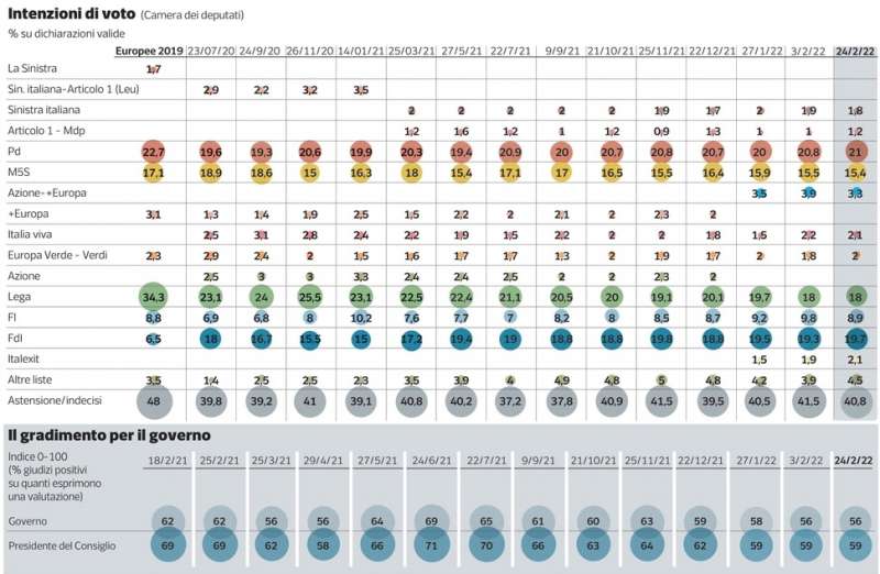 INTENZIONI DI VOTO - 26 FEBBRAIO 2022 - SONDAGGIO DI PAGNONCELLI