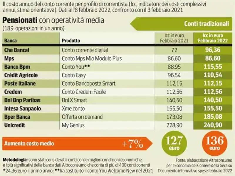 le tabelle dei conti correnti 3