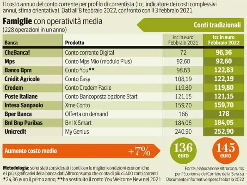 le tabelle dei conti correnti 4