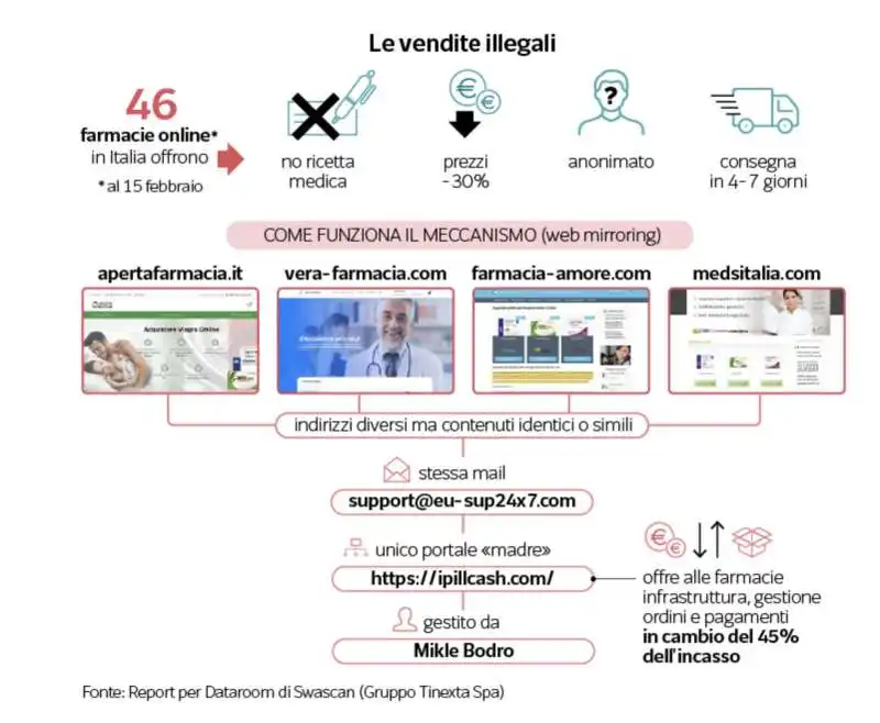 le vendite illegali di viagra online 