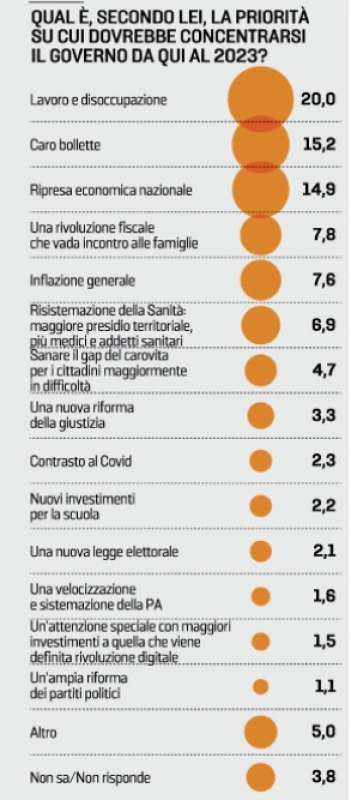 priorita del governo secondo gli italiani 22 febbraio 2022