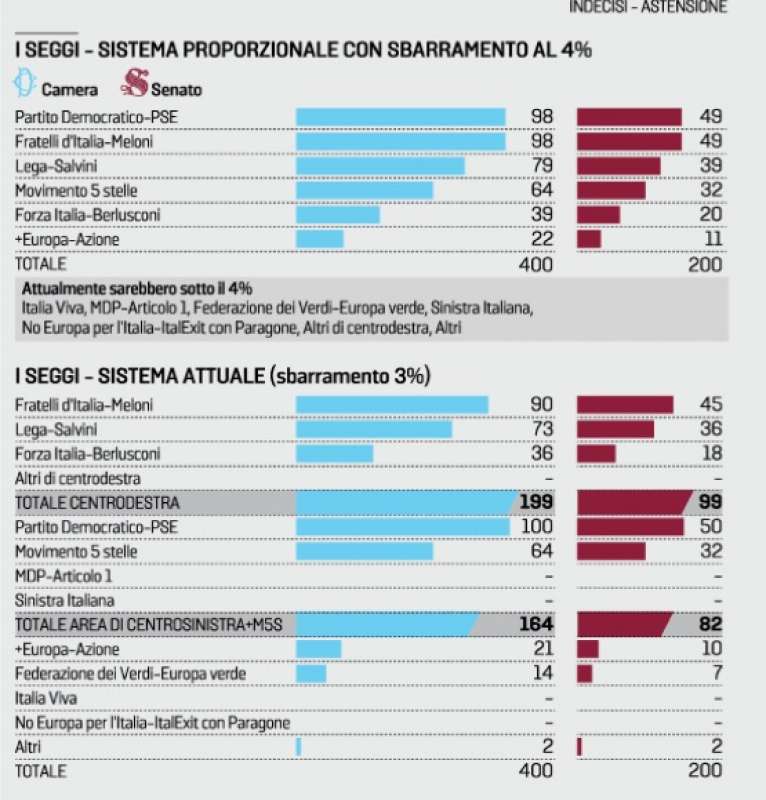 proiezione seggi 22 febbraio 2022