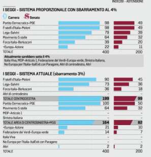 proiezione seggi 22 febbraio 2022