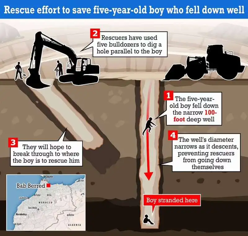 salvataggio del piccolo rayan in marocco 6