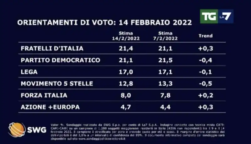 SONDAGGIO SWG PER TGLA7 - 14 FEBBRAIO 2022