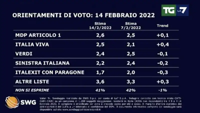 SONDAGGIO SWG PER TGLA7 - 14 FEBBRAIO 2022 - 2