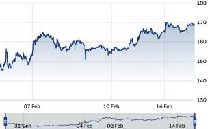 SPREAD BTP - BUND - 31 GENNAIO-15 FEBBRAIO 2022