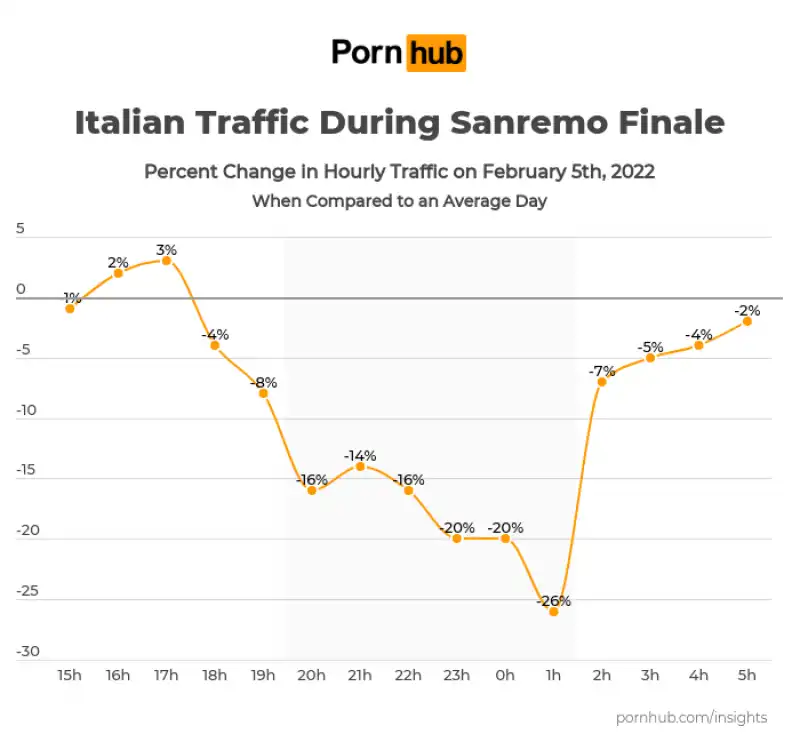 TRAFFICO SU pornhub DURANTE SANREMO 