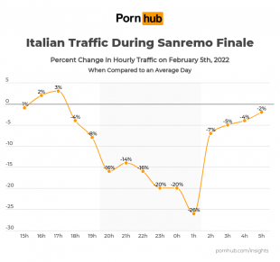 TRAFFICO SU pornhub DURANTE SANREMO