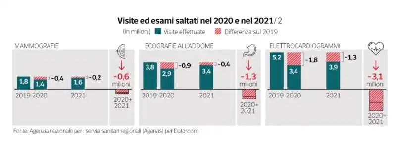 dati sui ritardi visite sanita?? pubblica   dataroom 1