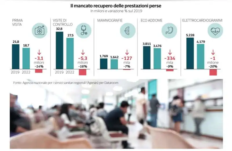 dati sui ritardi visite sanita?? pubblica   dataroom 3