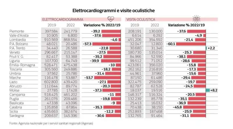 dati sui ritardi visite sanita?? pubblica   dataroom 5