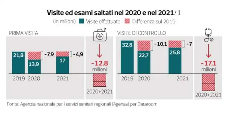 dati sui ritardi visite sanita?? pubblica   dataroom