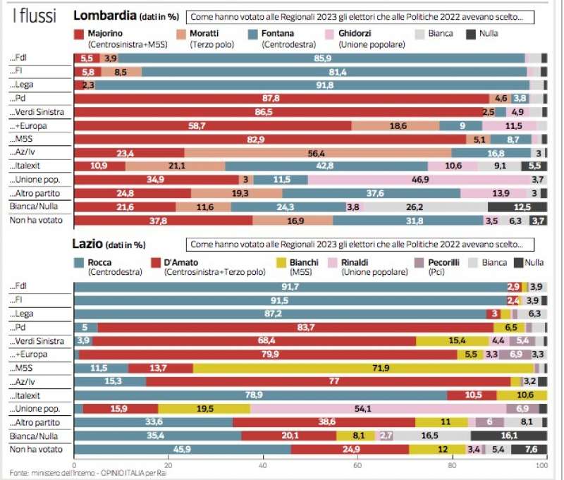 dati sulle elezioni regionali 2023 - corriere della sera