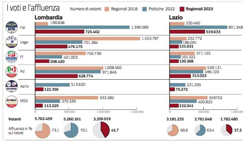 dati sulle elezioni regionali 2023 - corriere della sera