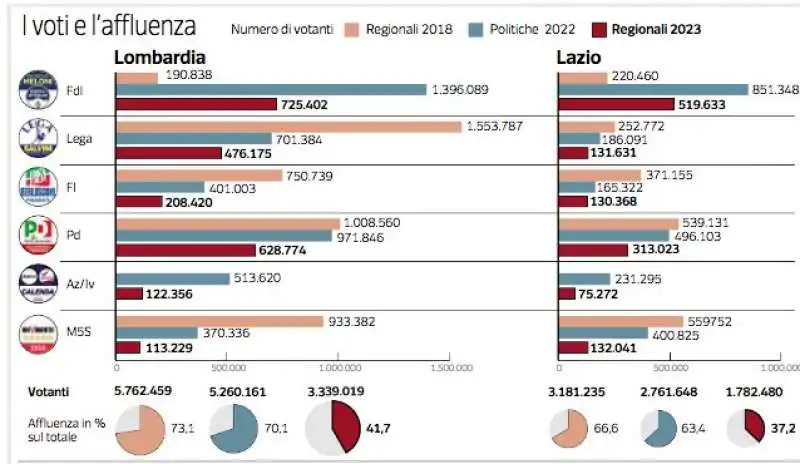 dati sulle elezioni regionali 2023 - corriere della sera 