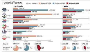 dati sulle elezioni regionali 2023 - corriere della sera