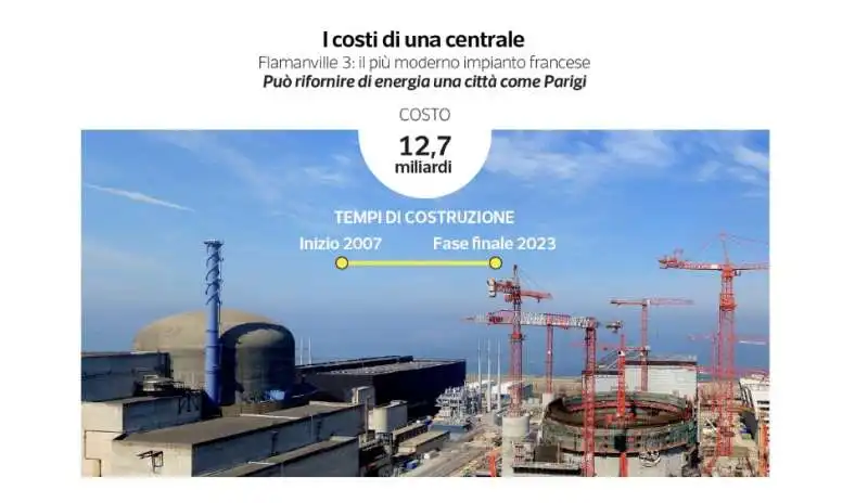 i costi di una centrale nucleare   dataroom