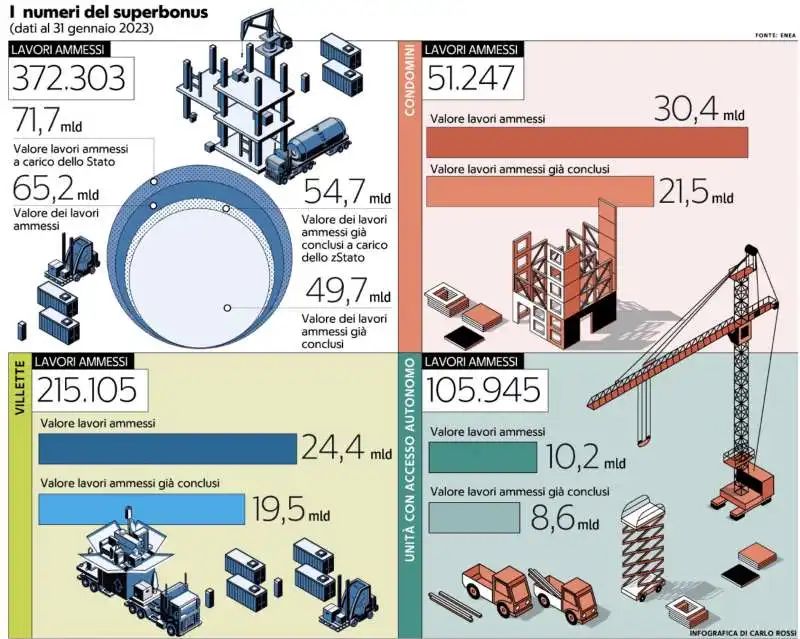 I NUMERI DEL SUPERBONUS - INFOGRAFICA LA REPUBBLICA