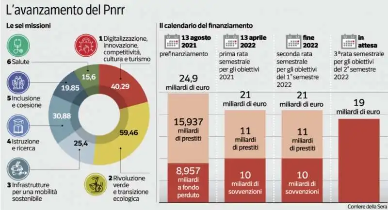 L'AVANZAMENTO DEL PNRR