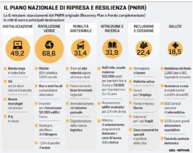 le sei missioni del pnrr