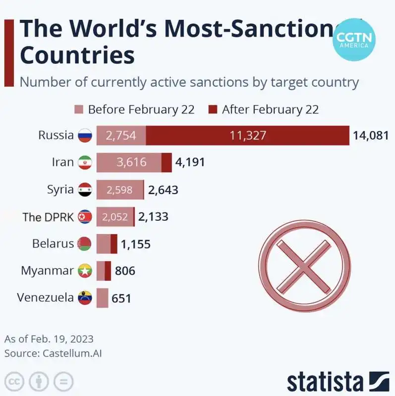 PAESI PIU SANZIONATI AL MONDO - DATI CASTELLUM.AI 