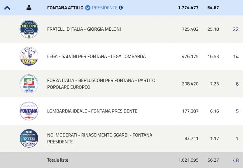 RISULTATI CENTRODESTRA ELEZIONI REGIONALI IN LOMBARDIA - 13 FEBBRAIO 2023