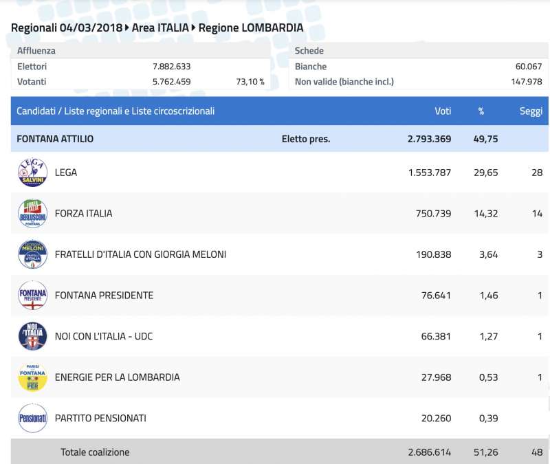 RISULTATI CENTRODESTRA ELEZIONI REGIONALI IN LOMBARDIA - 4 MARZO 2018