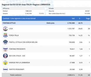 RISULTATI CENTRODESTRA ELEZIONI REGIONALI IN LOMBARDIA - 4 MARZO 2018