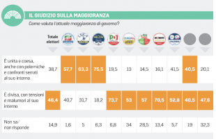 sondaggio di euromedia reserch sul governo meloni - la stampa 1