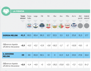 sondaggio di euromedia reserch sul governo meloni - la stampa