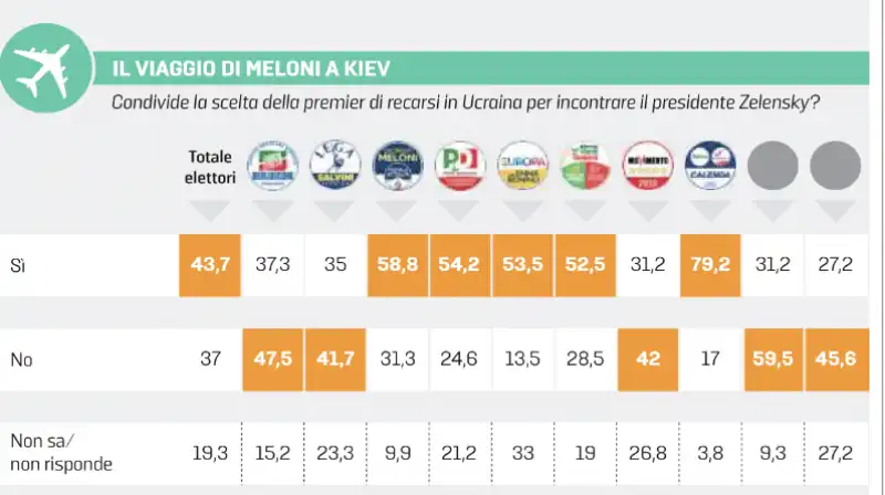 sondaggio di  euromedia reserch sul governo meloni - la stampa 2