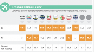 sondaggio di euromedia reserch sul governo meloni - la stampa 2