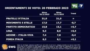 SONDAGGIO SWG LA7 - 20 FEBBRAIO 2023