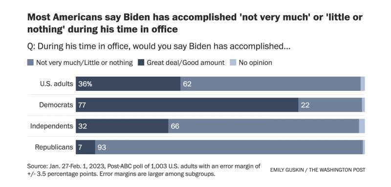 SONDAGGIO WASHINGTON POST/ABC SUL GRADIMENTO DI JOE BIDEN