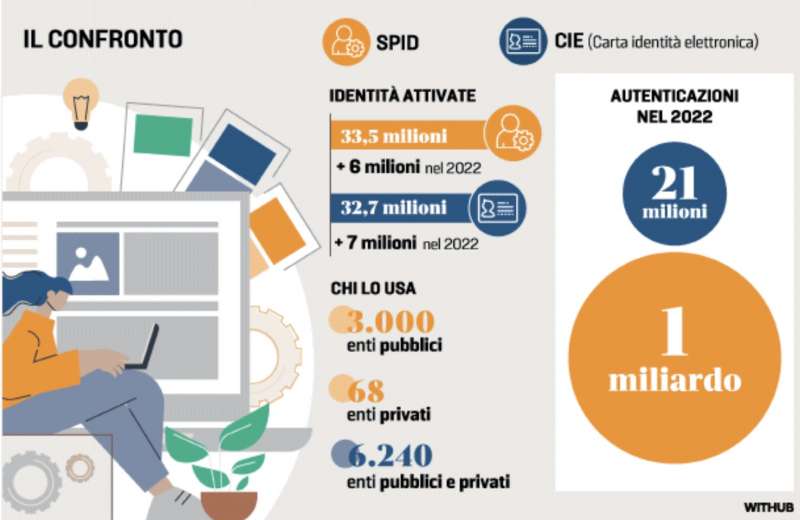 SPID E CIE A CONFRONTO