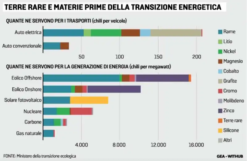 TERRE RARE E MATERIE PRIME DELLA TRANSIZIONE ENERGETICA