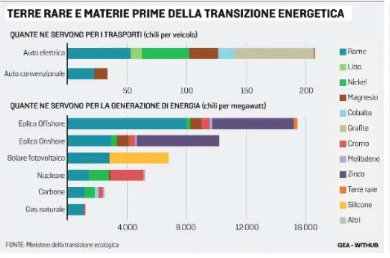 terre rare e materie prime – i dati per la transizione energetica – la stampa