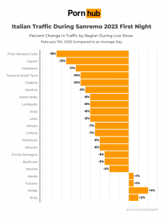 TRAFFICO DATI PORNHUB DURANTE SANREMO 2023