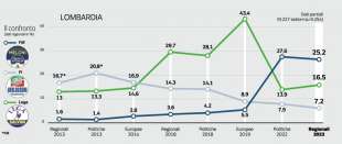 TREND DI FRATELLI DITALIA, LEGA E FORZA ITALIA IN LOMBARDIA DAL 2013 AL 2023